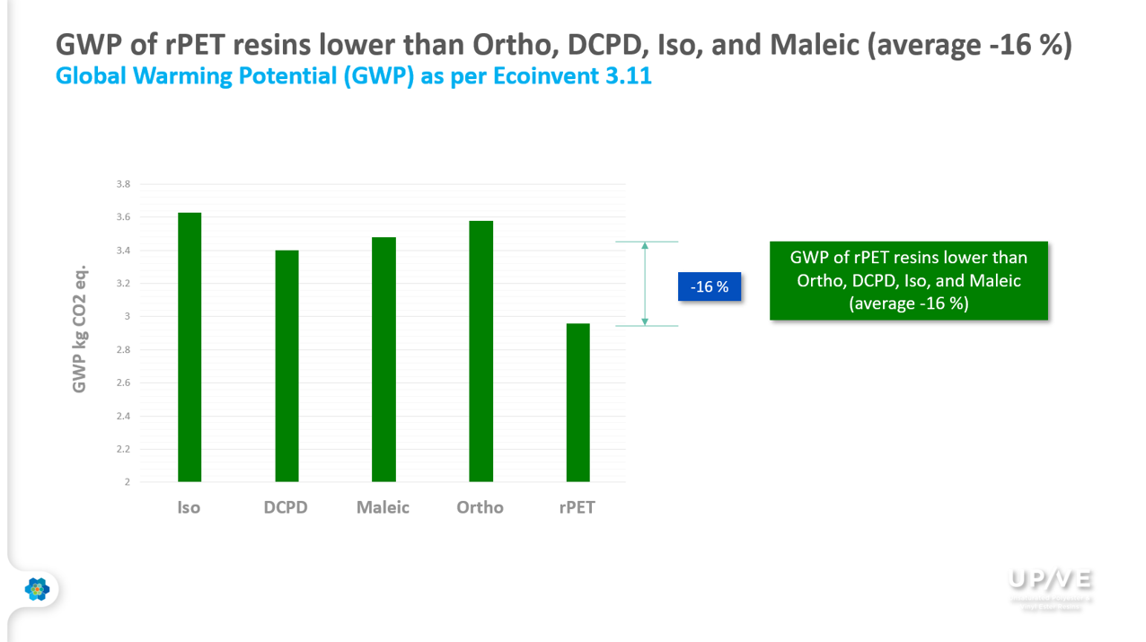 Nuovi dati di Life Cycle Assessment (LCA) disponibili per le resine Unsaturated Polyester (UP) e Vinyl Ester (VE)