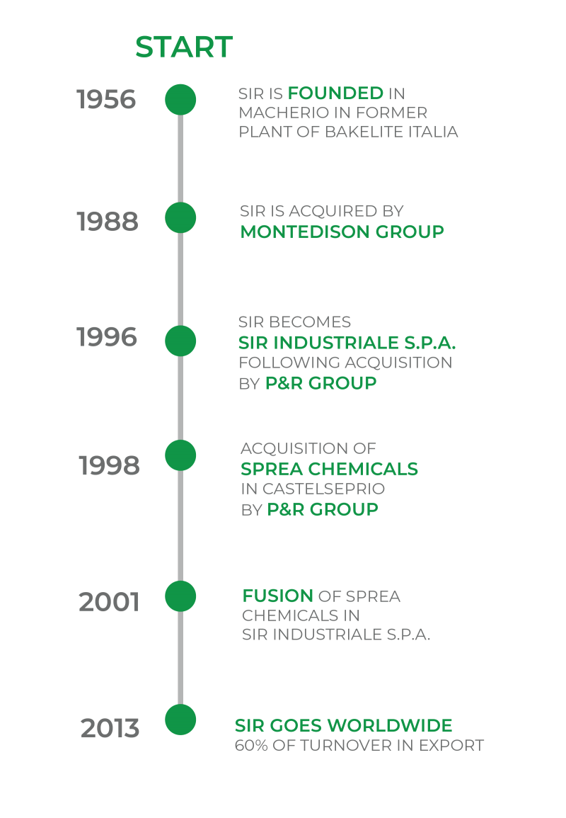 Milestones Sir Industriale